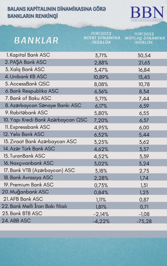 balans kapitalinin dinamikasi 3 cu rub