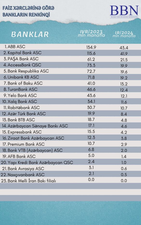 Faiz xərclərinə görə
