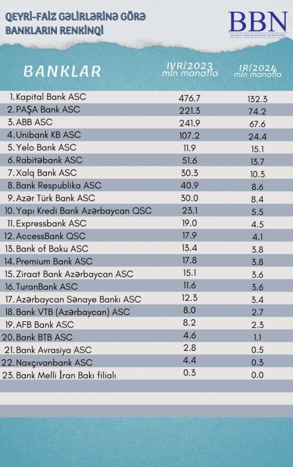 qeyri-faiz gəlirlərinə görə