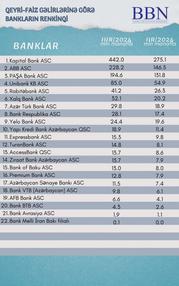 QEYRİ-faiz gəlirləri görə
