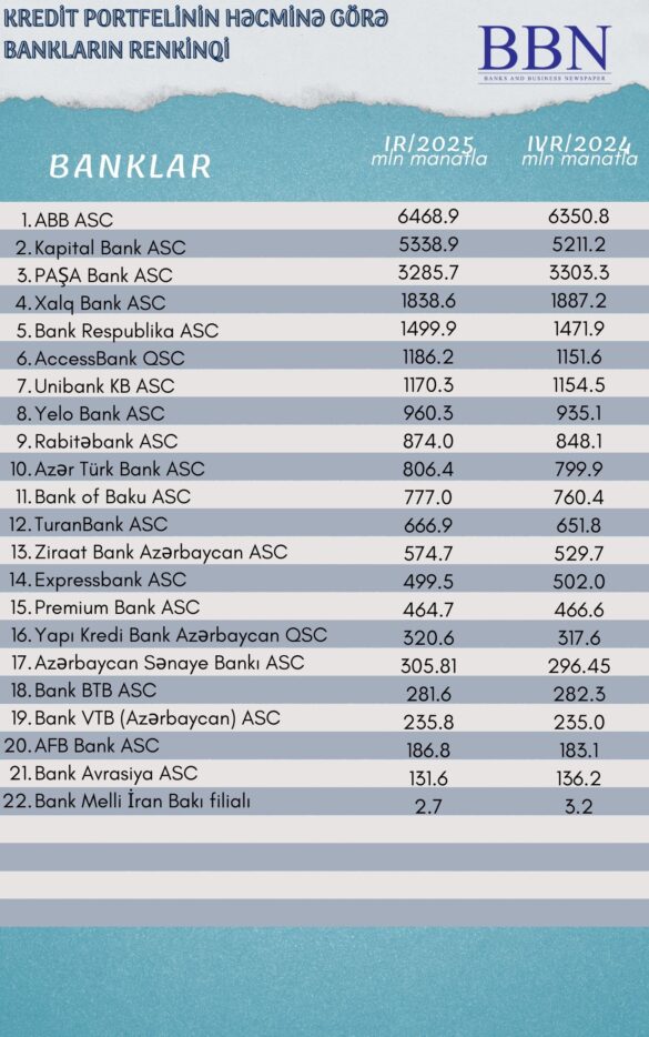 Kredit portfeli həcmi