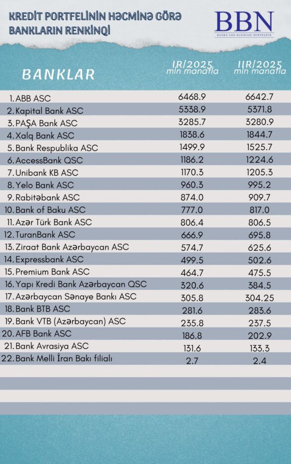 Kredit portfeli həcmi
