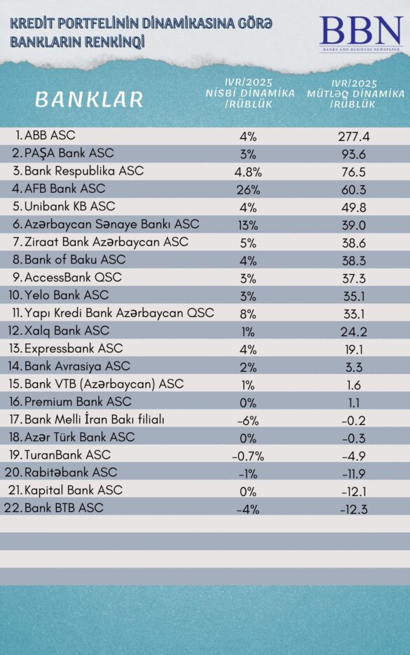 Kredit portfeli dinamikası (1)