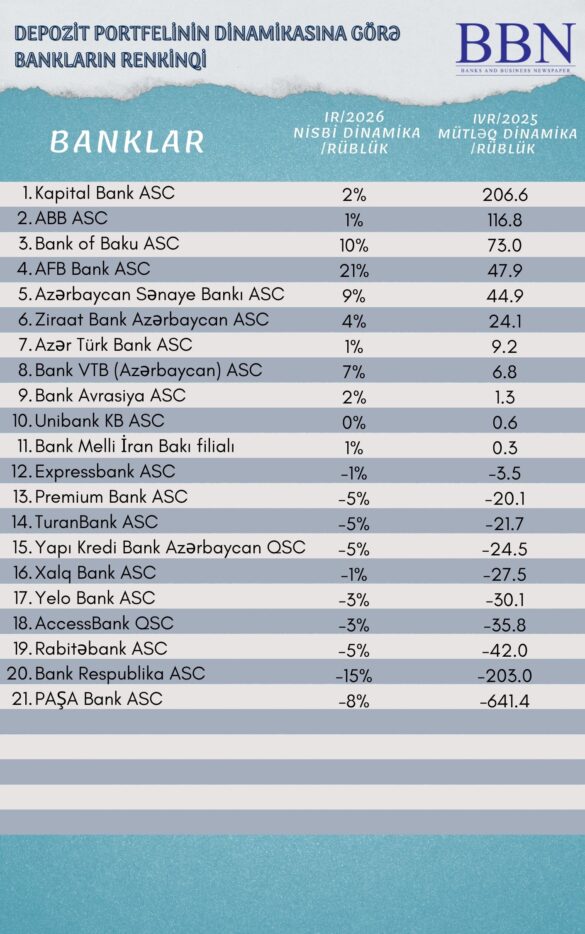 DEPOZİT PORTFELİ DİNAMİKA (1)