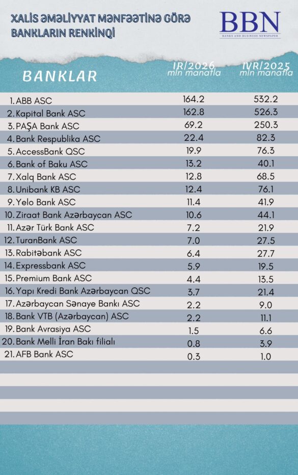 Xalis əməliyyat mənfəətinə görə (1)