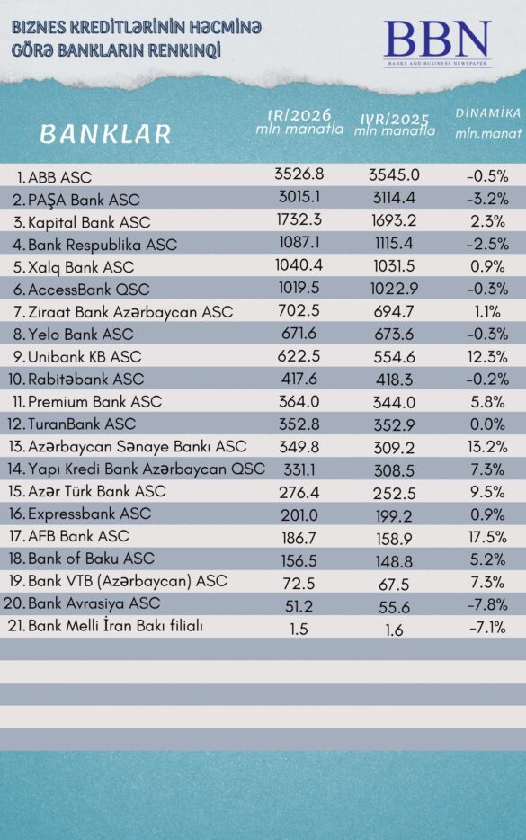 biznes kreditlərinin həcmi (1)