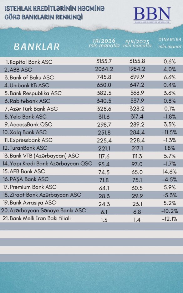 istehlak kreditləri həcmi (1)