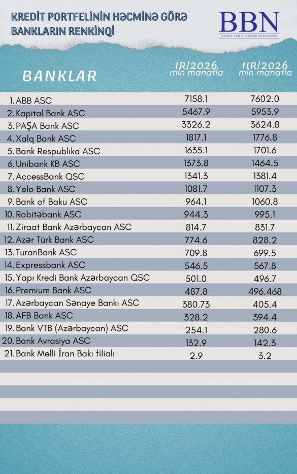 Kredit portfeli həcmi (3)